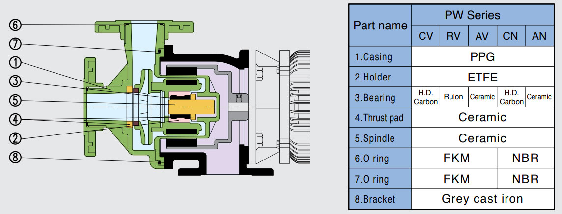PAN WORLD(世博)磁力泵结构
